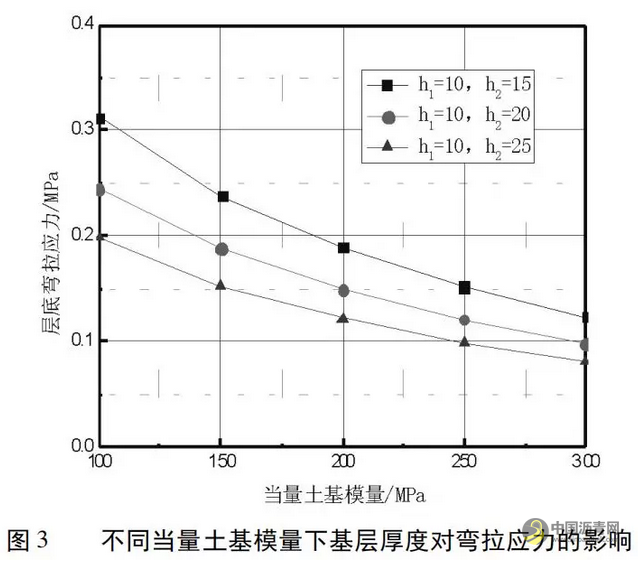 杭州地区泡沫沥青再生路面结构组合设计 沥青网，sinoasphalt.com
