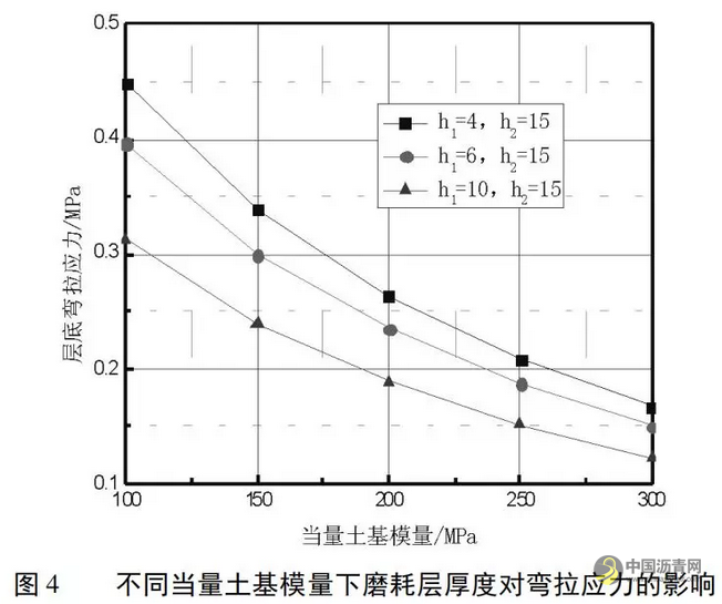 杭州地区泡沫沥青再生路面结构组合设计 沥青网，sinoasphalt.com