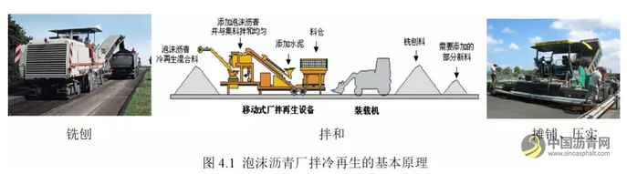 城市道路泡沫沥青厂拌冷再生施工工法及工程实例 沥青网，sinoasphalt.com