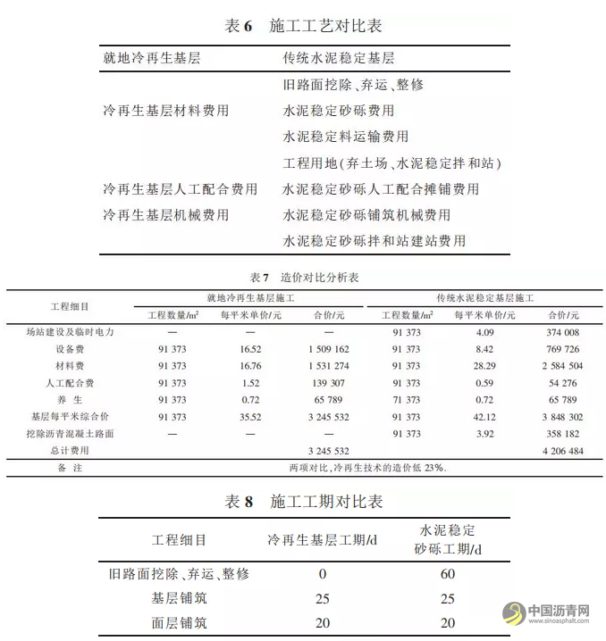 沥青路面就地冷再生技术在公路工程中的推广应用 沥青网，sinoasphalt.com