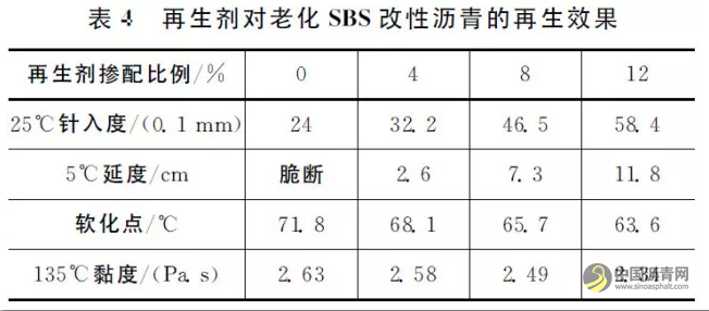 老化SBS改性沥青再生性能试验研究 沥青网，sinoasphalt.com