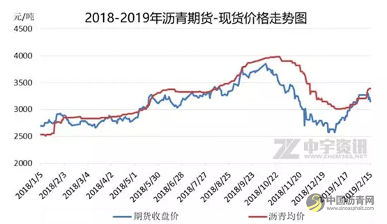道路沥青：期货颓势已现 现货能否迎来拐点 沥青网，sinoasphalt.com