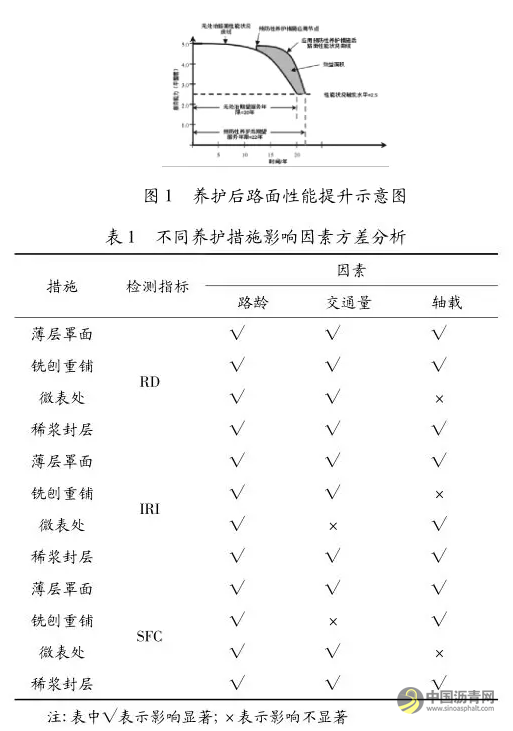 沥青路面养护效益评估方法研究 沥青网，sinoasphalt.com