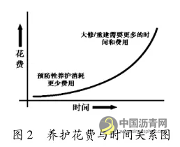 沥青路面养护效益评估方法研究 沥青网，sinoasphalt.com