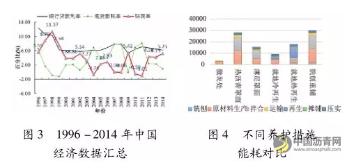 沥青路面养护效益评估方法研究 沥青网，sinoasphalt.com