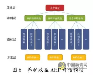 沥青路面养护效益评估方法研究 沥青网，sinoasphalt.com