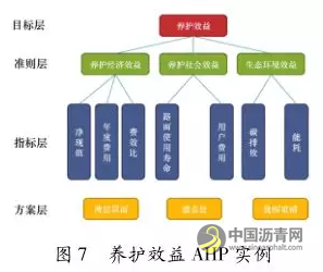 沥青路面养护效益评估方法研究 沥青网，sinoasphalt.com