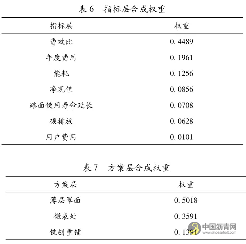 沥青路面养护效益评估方法研究 沥青网，sinoasphalt.com