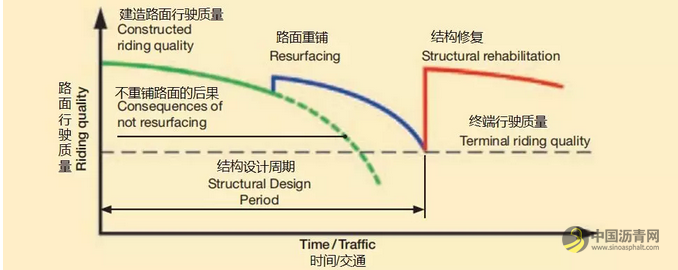 沥青路面修复的2个选择6种方案 沥青网，sinoasphalt.com