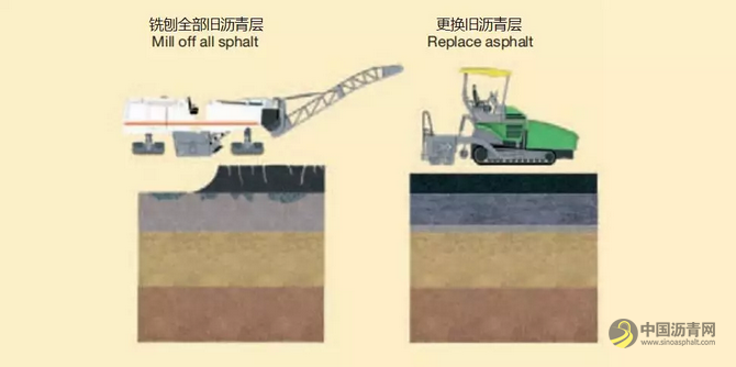 沥青路面修复的2个选择6种方案 沥青网，sinoasphalt.com