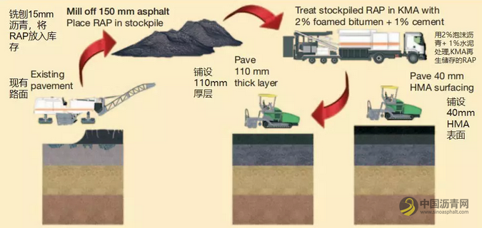 沥青路面修复的2个选择6种方案 沥青网，sinoasphalt.com