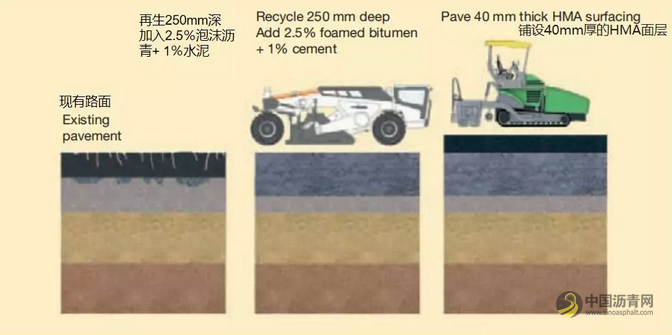 沥青路面修复的2个选择6种方案 沥青网，sinoasphalt.com