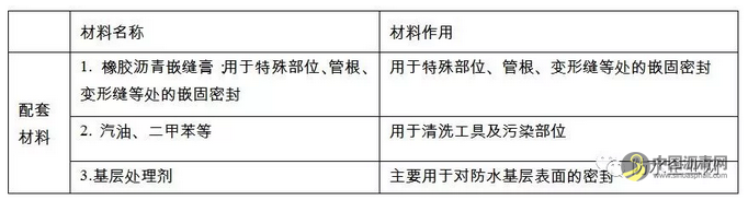高聚物改性沥青防水卷材技术分享，拿来就能用！ 沥青网，sinoasphalt.com