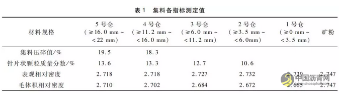 ＡＣ-２０型改性泡沫沥青混合料配合比研究及应用 沥青网，sinoasphalt.com