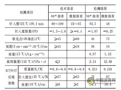 不同发泡条件下泡沫温拌沥青的黏度变化 沥青网，sinoasphalt.com