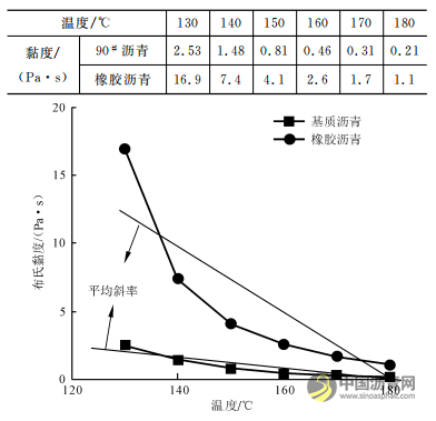 不同发泡条件下泡沫温拌沥青的黏度变化 沥青网，sinoasphalt.com