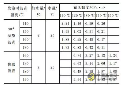 不同发泡条件下泡沫温拌沥青的黏度变化 沥青网，sinoasphalt.com
