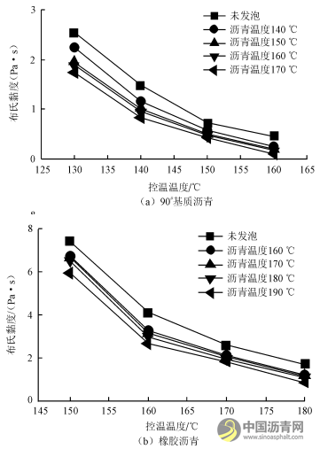不同发泡条件下泡沫温拌沥青的黏度变化 沥青网，sinoasphalt.com