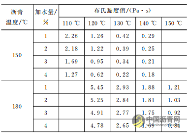 不同发泡条件下泡沫温拌沥青的黏度变化 沥青网，sinoasphalt.com