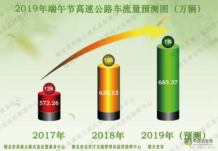 [湖北]2019年端午节期间湖北省高速公路出行指南 沥青网，sinoasphalt.com