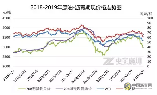 道路沥青：6月份跌势拉开序幕 业者观望氛围浓郁 沥青网，sinoasphalt.com