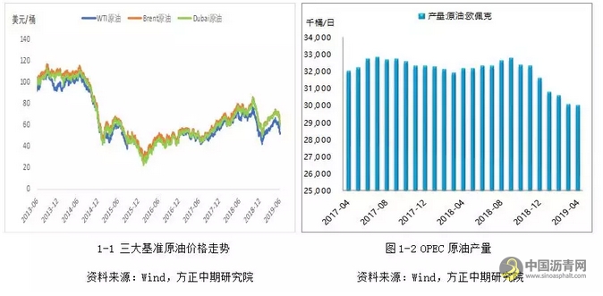 【沥青】成本端持续下滑 沥青短期弱势难改 沥青网，sinoasphalt.com