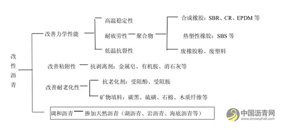 浅谈SBS改性沥青 沥青网，sinoasphalt.com