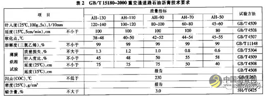 我国道路石油沥青标准发展史 沥青网，sinoasphalt.com