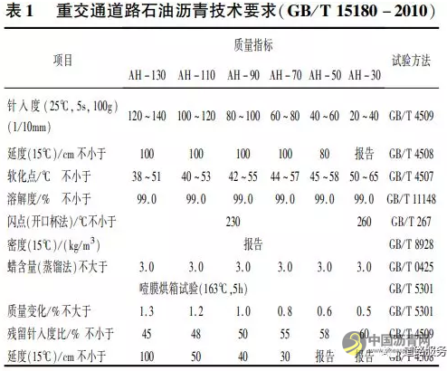 我国道路石油沥青标准发展史 沥青网，sinoasphalt.com