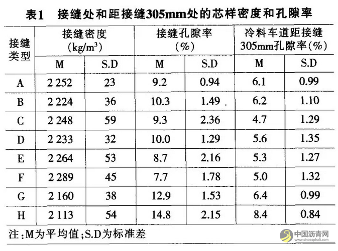国外沥青路面纵向施工接缝技术的发展 沥青网，sinoasphalt.com