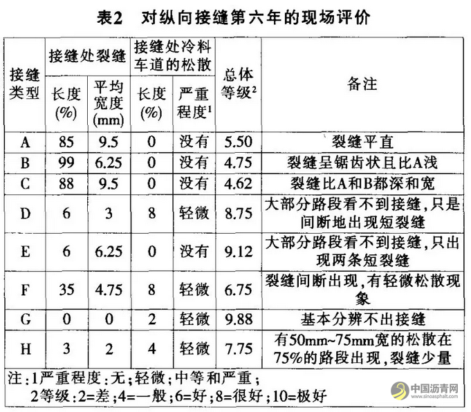 国外沥青路面纵向施工接缝技术的发展 沥青网，sinoasphalt.com