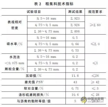 石棉纤维热阻式沥青路面性能研究 沥青网，sinoasphalt.com
