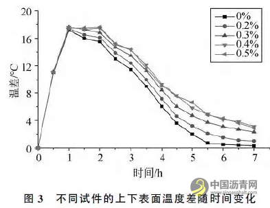 石棉纤维热阻式沥青路面性能研究 沥青网，sinoasphalt.com