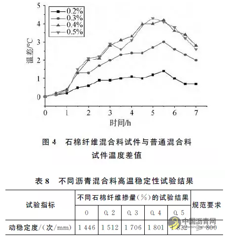 石棉纤维热阻式沥青路面性能研究 沥青网，sinoasphalt.com
