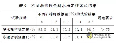 石棉纤维热阻式沥青路面性能研究 沥青网，sinoasphalt.com