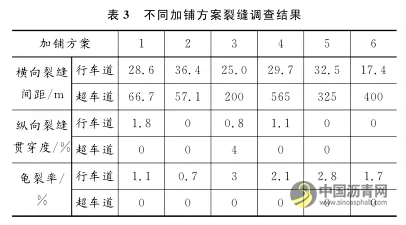 “白改黑”路面不同结构组合抗裂性能分析 沥青网，sinoasphalt.com