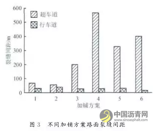 “白改黑”路面不同结构组合抗裂性能分析 沥青网，sinoasphalt.com