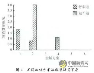 “白改黑”路面不同结构组合抗裂性能分析 沥青网，sinoasphalt.com