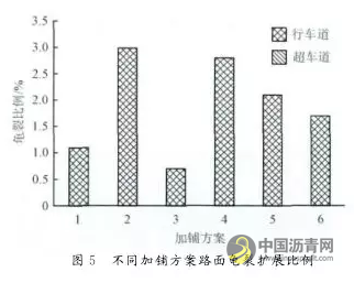 “白改黑”路面不同结构组合抗裂性能分析 沥青网，sinoasphalt.com