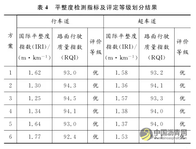 “白改黑”路面不同结构组合抗裂性能分析 沥青网，sinoasphalt.com