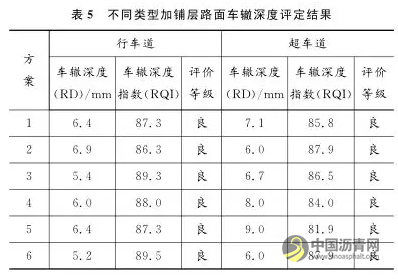 “白改黑”路面不同结构组合抗裂性能分析 沥青网，sinoasphalt.com
