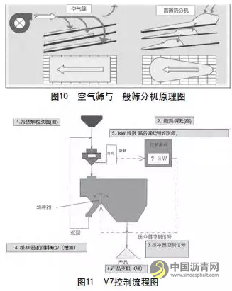 先进的干式制砂筛分系统空气筛 沥青网，sinoasphalt.com