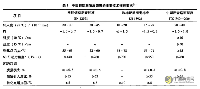 30号硬质沥青的开发研究 沥青网，sinoasphalt.com