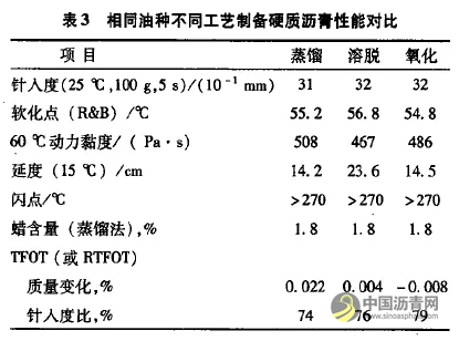 30号硬质沥青的开发研究 沥青网，sinoasphalt.com
