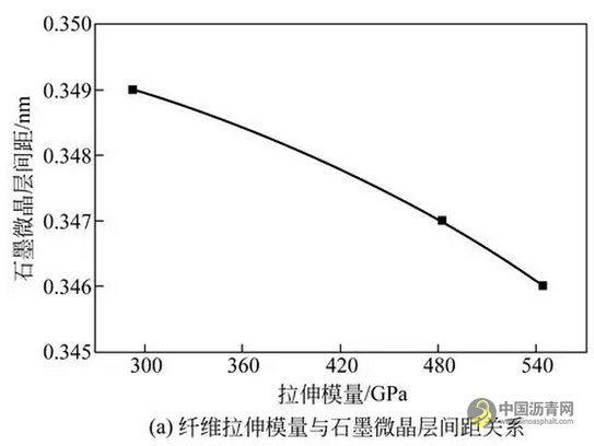 文献·PAN基高模量碳纤维成型过程中的结构性能关联性 沥青网，sinoasphalt.com
