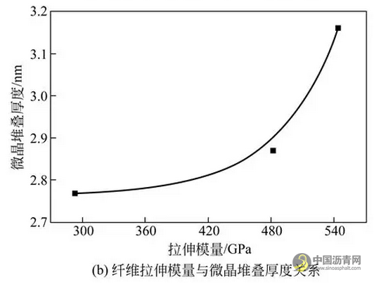 文献·PAN基高模量碳纤维成型过程中的结构性能关联性 沥青网，sinoasphalt.com