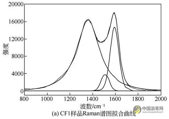 文献·PAN基高模量碳纤维成型过程中的结构性能关联性 沥青网，sinoasphalt.com