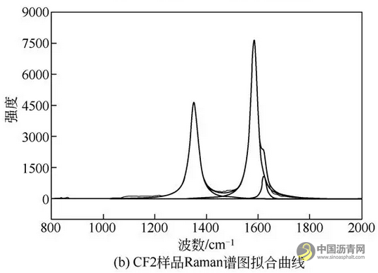 文献·PAN基高模量碳纤维成型过程中的结构性能关联性 沥青网，sinoasphalt.com