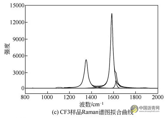 文献·PAN基高模量碳纤维成型过程中的结构性能关联性 沥青网，sinoasphalt.com