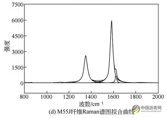文献·PAN基高模量碳纤维成型过程中的结构性能关联性 沥青网，sinoasphalt.com